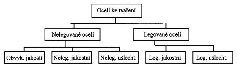 Bainitický ferit nukleuje na hranicích zrn austenitu a roste střihovým mechanismem, podle rozsahu difúze C (teploty přeměny) rozlišujeme horní bainit - uhlík difunduje do okolního austenitu a