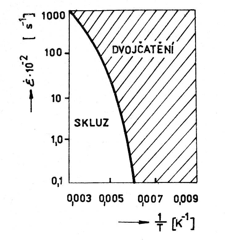 21. Co je to dvojčatení Druhý nejvýznamnější mechanismus plastické deformace,