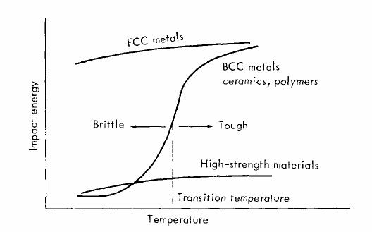 27. Vysvětlete, co je to tranzitní chování a u kterých materiálů je pozorováno 28. Zakreslete teplotní závislost nárazové práce pro materiály s tranzitním chováním a definujte tranzitní teploty 29.