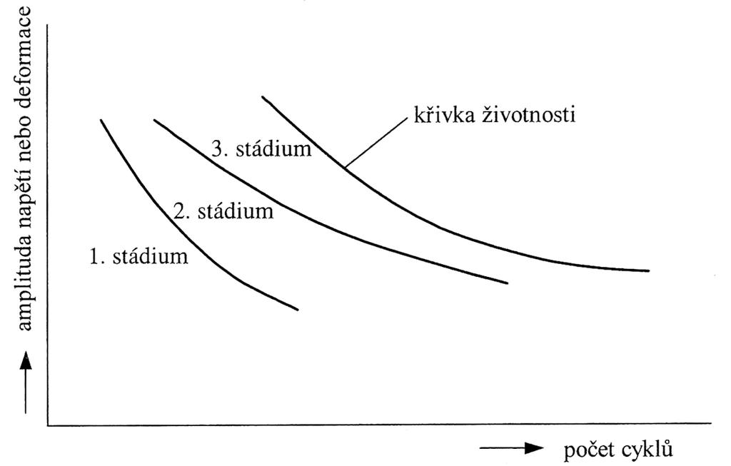 32. Definujte, co je to únava materiálů, uveďte tři stádia únavového procesu Únava materiálu je proces změn strukturního stavu materiálu a jeho vlastností vyvolaný cyklickým (kmitavým)