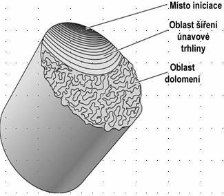 šíření únavových trhlin (mikrotrhliny stále rastú, s jednej sa stane riadiaca trhlina, ktroá rastie a dokiaľ sa nepřekročí kritické napätie a dojde k lomu) 33.