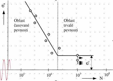 střední napětí σh = horní (maximální) napětí σn = dolní (minimální) napětí 34.