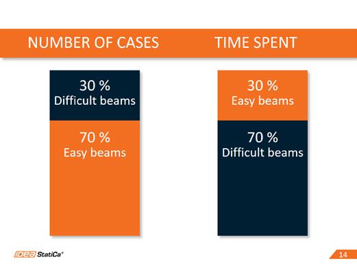 Na jejich základě tvoří IDEA StatiCa produkty, které umožňují inženýrům pracovat rychleji, důkladně prověřit požadavky stavebních norem a používat optimální množství materiálu.