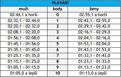 Tabulka 2: Bodovací tabulka Jacíkův test PLAVÁNÍ Plavání je 100 m na čas (startovní skok není povinný).