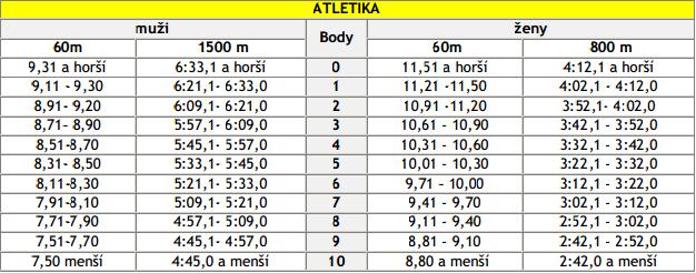 Tabulka 1: Bodovací tabulka - Atletika JACÍKŮV MOTORICKÝ TEST Test střídání tělocvičných poloh prověří obratnost, sílu i vytrvalost, jedná se o tyto změny poloh (leh na zádech-stoj-leh na břiše-stoj).