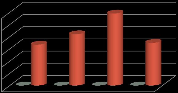 4a Umístění UOZ podle zdravotního stavu Zdravotní stav 29 21 rozdíl 21 29 Bez zdravotního omezení 248 252 4 Jiné zdravotní omezení 63 73 1 OZP-zdrav.