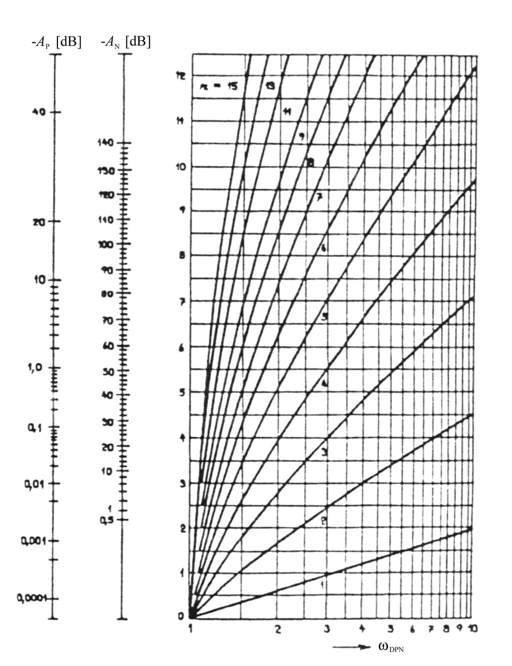 Číslicové filtry 122 C Čebyševova aproximace Obrázek