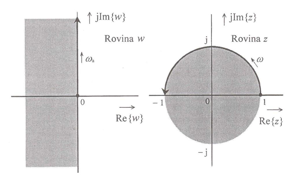 Číslicové filtry 66 a) Bilineární transformace Použijeme-li z rovnice (5.