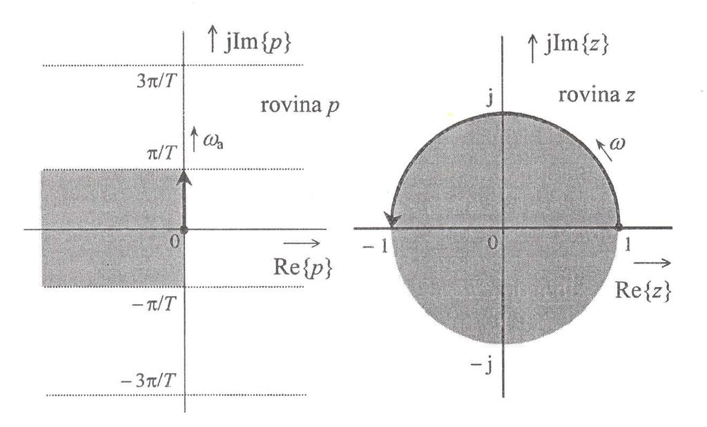 Číslicové filtry 72 v rovině z. Stabilnímu analogovému filtru bude odpovídat stabilní číslicový filtr. Tímto je splněna první z podmínek, které jsou kladeny na analogově číslicové transformace.