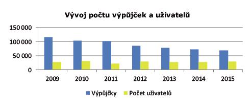 Uživatelé mohou také ve studovně využívat selfcheck samoobslužný systém pro výpůjčku a vracení knih s možností jejich prodloužení (prolongace), včetně kontroly uživatelského konta.