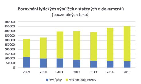 V následujícím grafu 2 porovnáváme realizované absenční výpůjčky fyzického fondu s počtem stažených dokumentů ( výpůjček ) z elektronického fondu v daném roce.