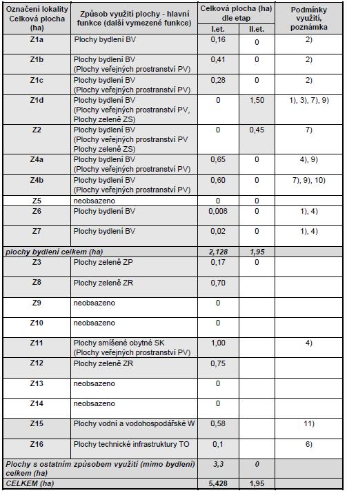 prostranství v rámci jiných funkčních ploch, určené převážně pro rozšíření uličního profilu jsou navrženy v rámci ploch Z1d, Z2, Z4a, Z4b a Z11.