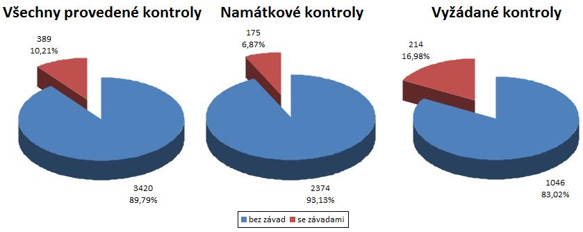 Obrázek 3: Počet provedených kontrol podle druhu v letech 2009 až 2011 Zdroj: Interní materiály DPP Na obrázku je vidět, že zhruba třetinu všech kontrol řidičů provedených v roce 2011 tvoří kontroly