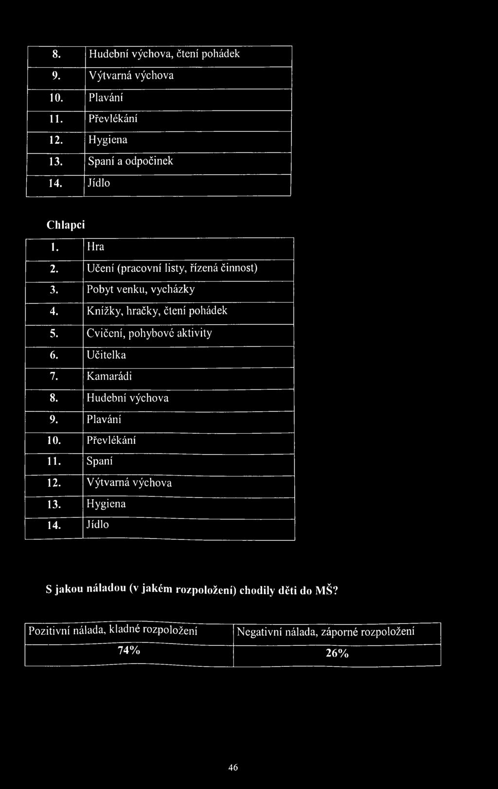 Cvičení, pohybové aktivity 6. Učitelka 7. Kamarádi 8. Hudební výchova 9. Plavání 10. Převlékání 11. Spaní 12. V ýtvarná výchova 13.