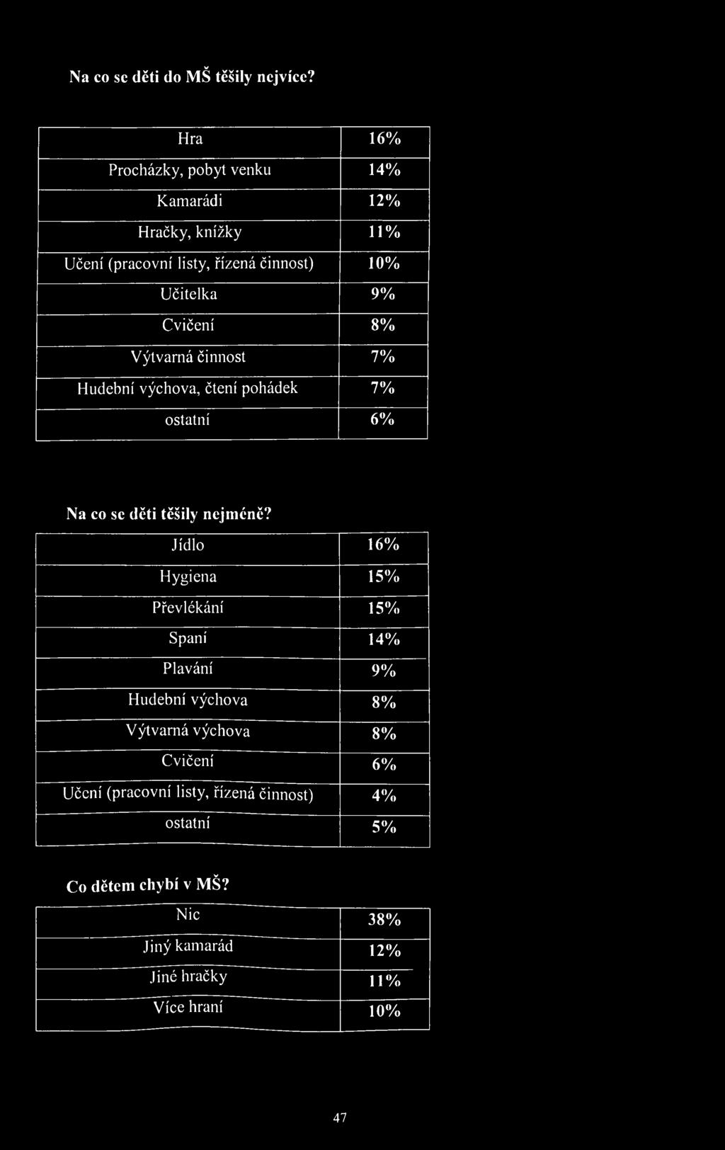 Cvičení 8% V ýtvarná činnost 7% Hudební výchova, čtení pohádek 7% ostatní 6% Na co se děti těšily nejméně?