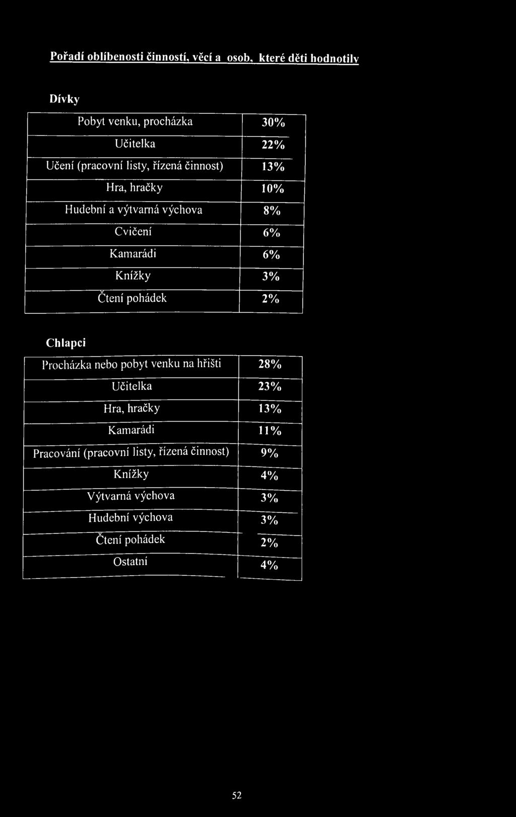 v Ctění pohádek 2% Chlapci Procházka nebo pobyt venku na hřišti 28% Učitelka 23% Hra, hračky 13% Kamarádi 11%