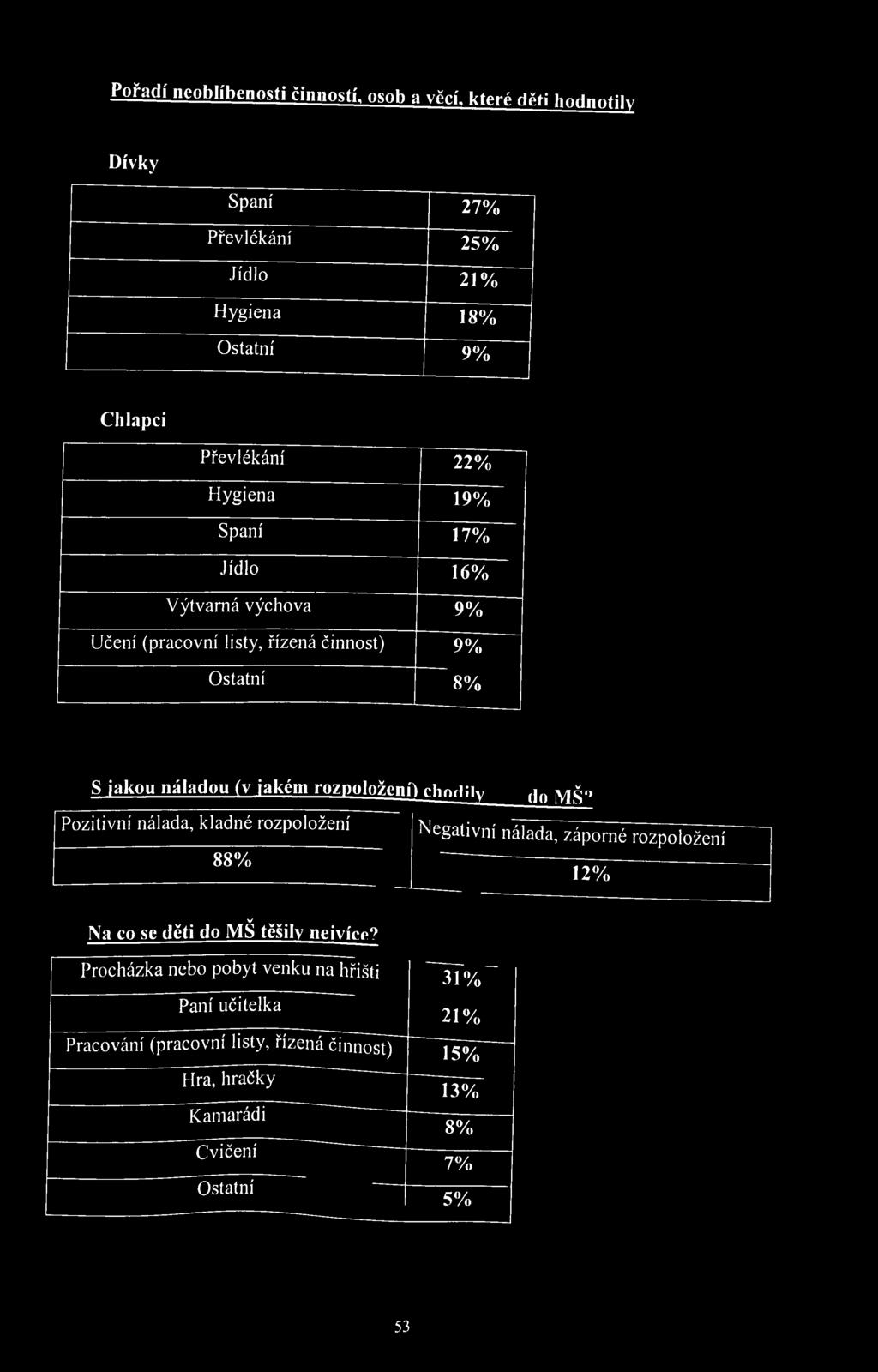 chodily f n ji^ q Pozitivní nálada, kladné rozpoložení 88% Negativní nálada, záporné rozpoložení 12% v Na co se děti do MS těšily nejvíce?