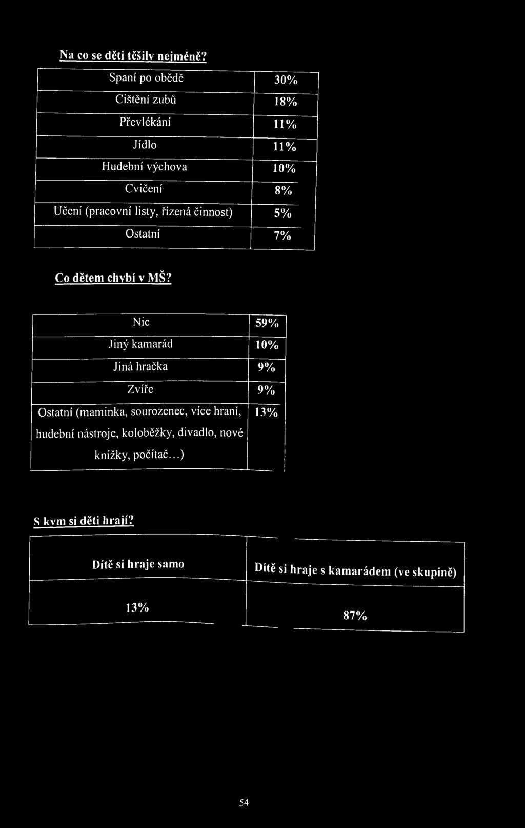 listy, řízená činnost) 5% Ostatní 7% Co dětem chybí v MŠ?