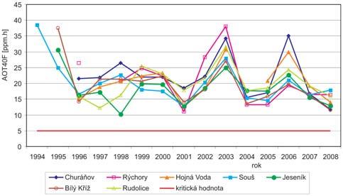 nu a tedy AOT40F. Po poklesu emisí prekurzorů NO x a VOC v Evropě v první polovině devadesátých let dvacátého století došlo i k výraznému poklesu špičkových koncentrací ozonu, a tedy i expozice.