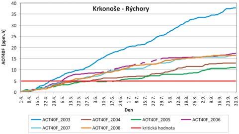 Kritická hodnota pro ochranu lesů snížená v posledních letech z 10 na 5 ppm.h je překročena každoročně na všech stanicích klasifikovaných jako venkovské, liší se však výše překročení.