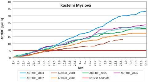 h mnohem vyšší než v letech, kdy podmínky pro vznik ozonu byly naopak nepříznivé. V rce 2003 byla např. kritická hodnota překročena na uvedených stanicích 5 7,5krát, v roce 2006 pak 4 7krát.