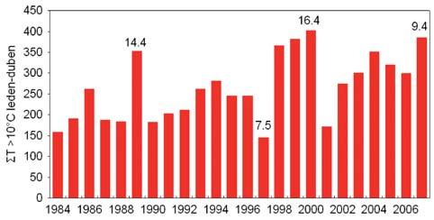 Tab. 4 Korelace mezi prvními listy odrůdy Modrý Portugal a meteorologickými charakteristikami za období 1989 2007 na stanici Velké Žernoseky (kurzívou statisticky nevýznamné, p = 0,05). Table 4.