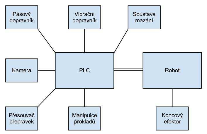 Str. 40 Na obrázku č. 54 je schématicky naznačen způsob řízení celého pracoviště. Většina periferií celého robotického pracoviště je řízena pomocí nadřazeného systému, kterým je PLC.