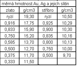 Tabulka č. 2 k heslu měrná hmotnost Tabulka č. 3 k heslu měření diamantů Tabulka č.