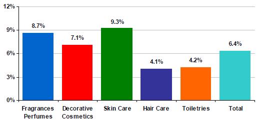 br. 1. Průměrný roční růst trhu EU 12 v segmentech trhu v letech 2000-2006 V USA za stejné období vykazovaly nejvyšší růst segmenty skin care prostředků (4,3 %) a dekorativní kosmetiky (3,1 %).