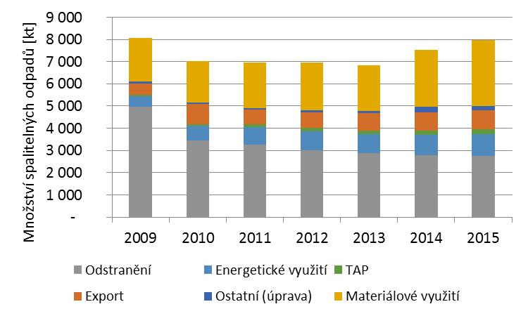 V případě kódů nakládání popisujících úpravy odpadů (viz skupina Ostatní v tab. 2), se úpravou změní charakter a označení odpadu. Tato část je vykázána s novým kat. číslem pod kódem nakládání A00.