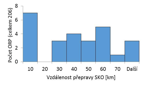 V této části příspěvku jsou proto prezentovány výsledky přepravních vzdáleností. Z důvodu značného rozsahu budou prezentovány pouze výstupy za nakládání typu odstranění a energetické využití.