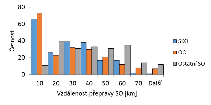 Z obr. 7 je patrný významný rozdíl v dopravních vzdálenostech mezi SKO, které končí na skládkách a množstvím, které je energeticky využito.