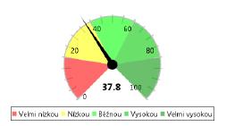 Jakou budete vykazovat výkonnost Velmi vysoká budete se snažit vykazovat velmi vysokou výkonnost. Tímto přístupem budete schopni překonávat obtíže způsobené jinými vlivy.