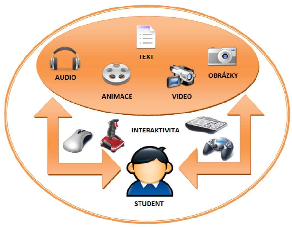 Obr. 2 Možnosti práce žáka s interaktivní tabulí. Zdroj: DOSTÁL, J. Multimediální, hypertextové a hypermediální učební pomůcky trend soudobého vzdělávání.