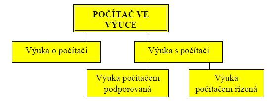 Obr. 3 Možnosti využití počítače ve výuce Zdroj: DOSTÁL, J., SZOTKOWSKI, R.