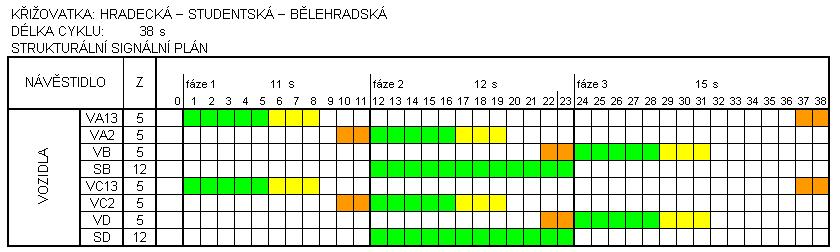 Příloha B Signální plány pro křižovatku Hradecká Studentská Bělehradská v