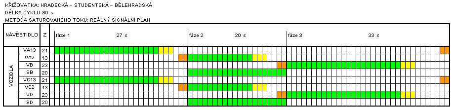Reálný signální plán pro intenzity provozu