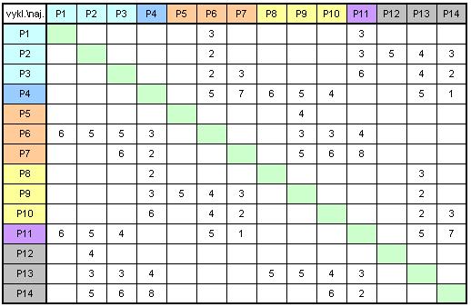 Tab 5. Najížděcí dráhy (Ln) [m] Na základě vzorců 2, 3 a 4 