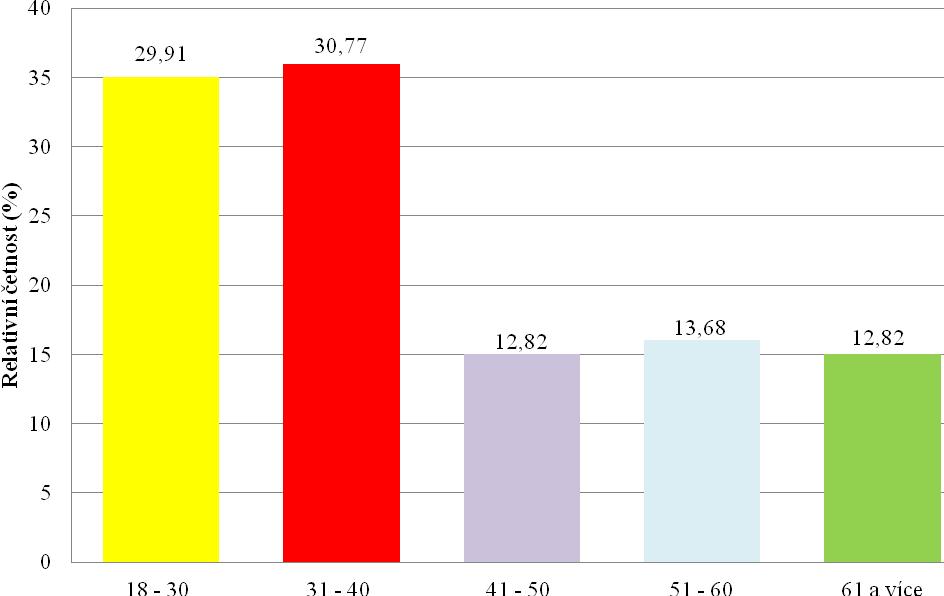 Tabulka č. 4: Věk pacientů Věk pacientů Absolutní četnost (n) Relativní četnost (%) 18-30 35 29,91 31-40 36 30,77 41-50 15 12,82 51-60 16 13,68 61 a více 15 12,82 Celkem 117 100 Graf č.