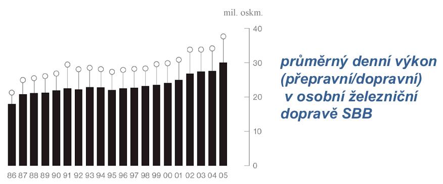 Vztah nabídky a poptávky průměrný denní výkon