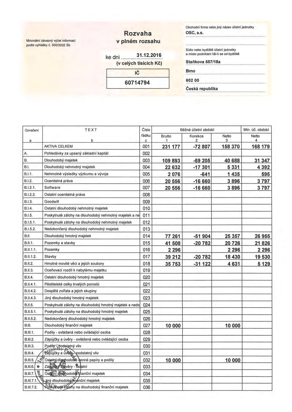 Minimální závazný výčet informa~í podle vyhlášky č. 500/2002 Sb Rozvaha v plném rozsahu ke dni....... ~~.:~.~:~~~.~. (v celých tisících Kč) IČ 60714794 Obchodní firma nebo jiný název účetní jednotky ose.