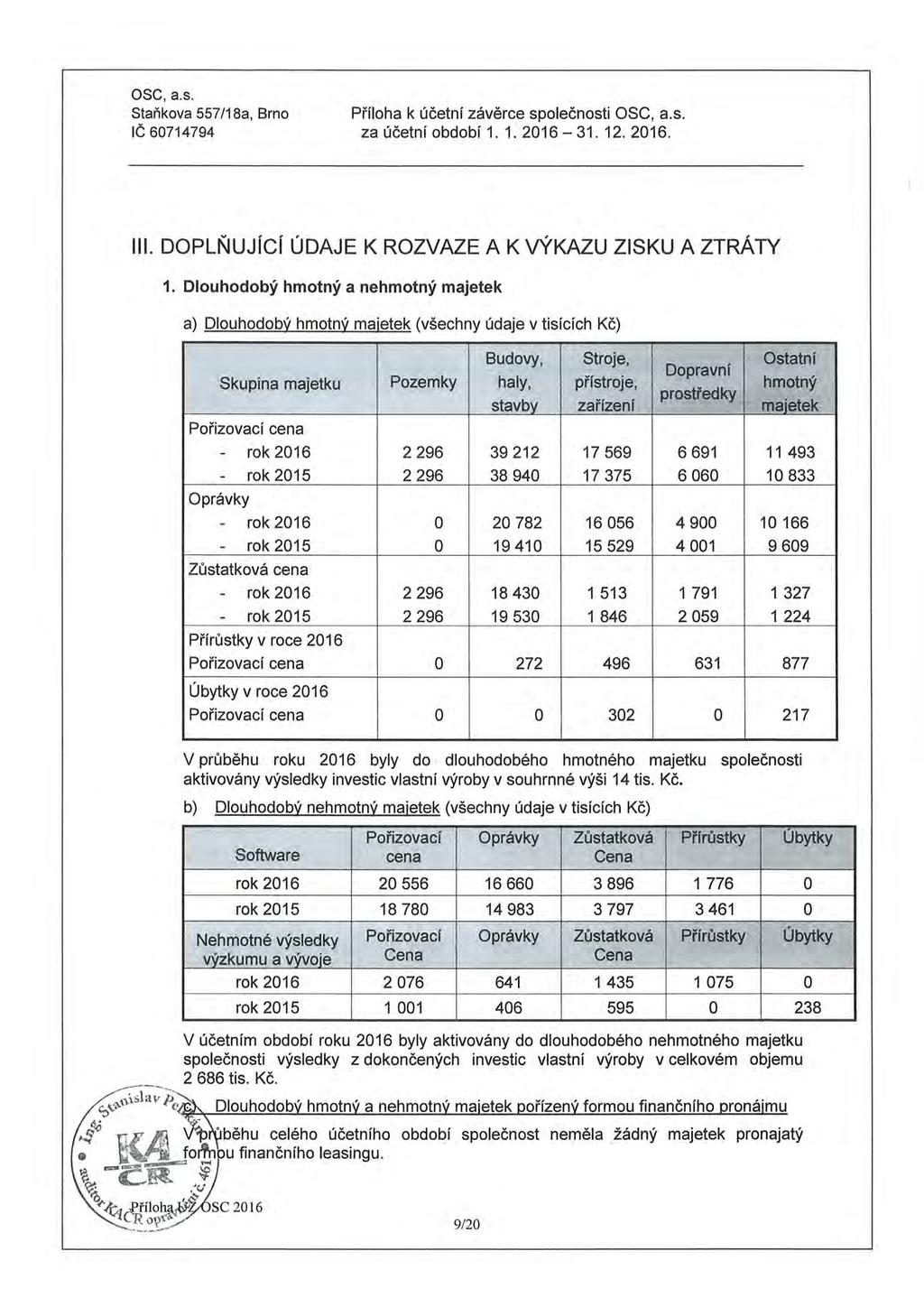 ose, a.s. Staňkova 557 /18a, Brno IČ 60714794 Příloha k účetní závěrce společnosti ose, a.s. za účetní období 1. 1. 2016-31. 12. 2016. Ill. DOPLŇUJÍCÍ ÚDAJE K ROZVAZE A K VÝKAZU ZISKU A ZTRÁTY 1.