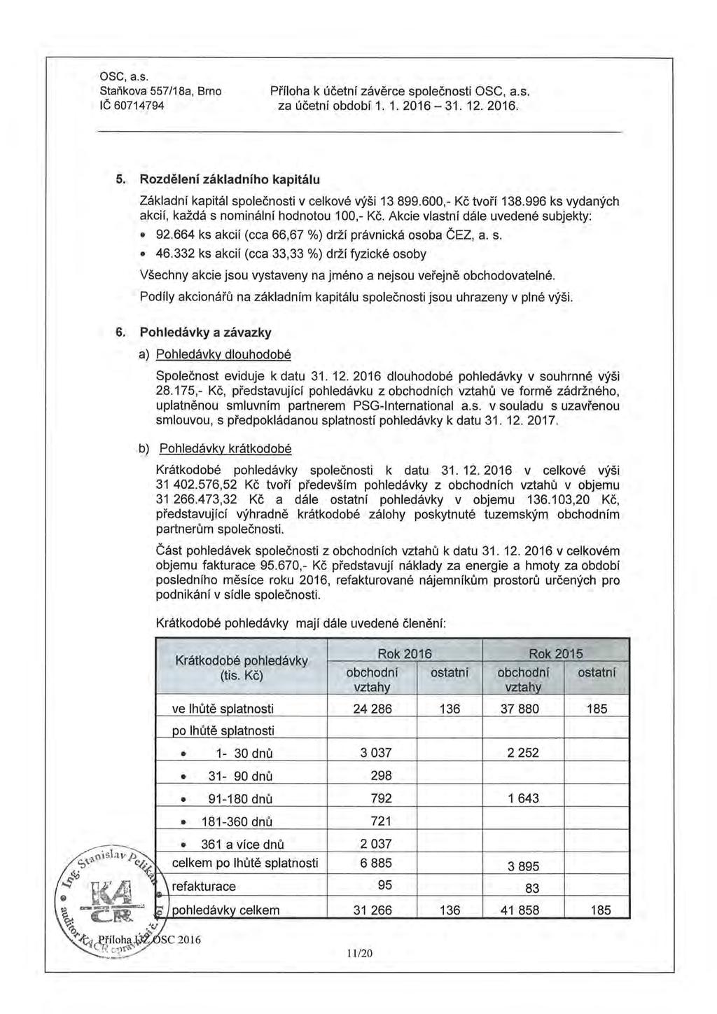 ose, a.s. Staňkova 557/1 Ba, Brno IČ 60714794 Příloha k účetní závěrce společnosti ose, a.s. za účetní období 1. 1. 2016-31. 12. 2016. 5. Rozdělení základního kapitálu Základní kapitál společnosti v celkové výši 13 899.