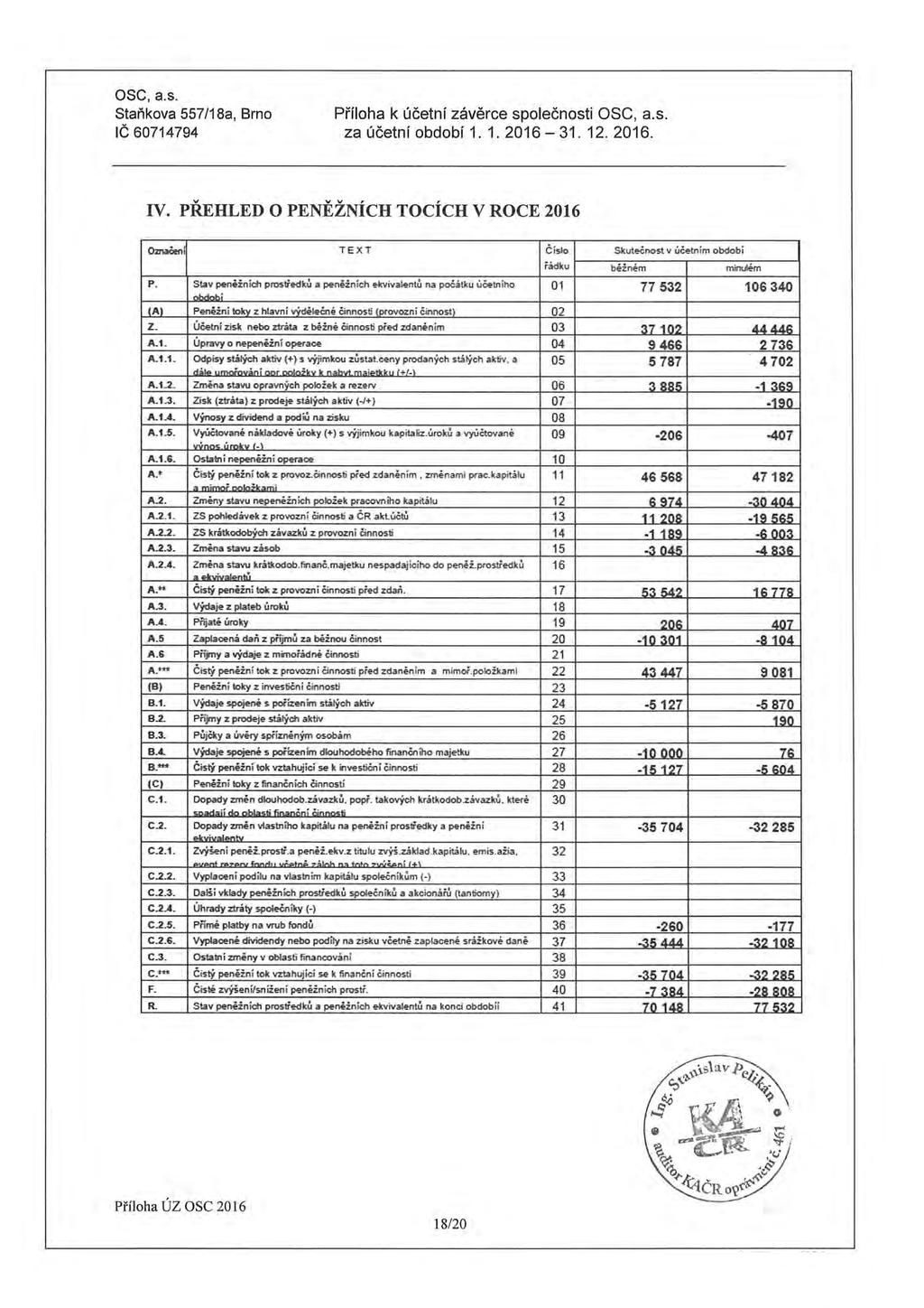 ose, a. s. S ta ňkova 557 /18a, Brno IČ 60714794 ose, a.s. za účetn í období 1. 1. 2016-31. 12. 2016. P říloh a k ú č et ní z ávěrce s polečno s ti IV.