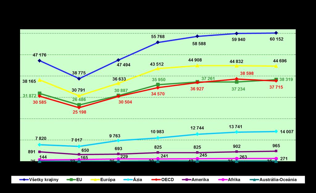 percentuálny nárast oproti roku 2013 zaznamenal vývoz do krajín Afriky vzrástol a to až o 53,5 %, avšak podiel na celkovom exporte SR tvoril iba 1,0 %.