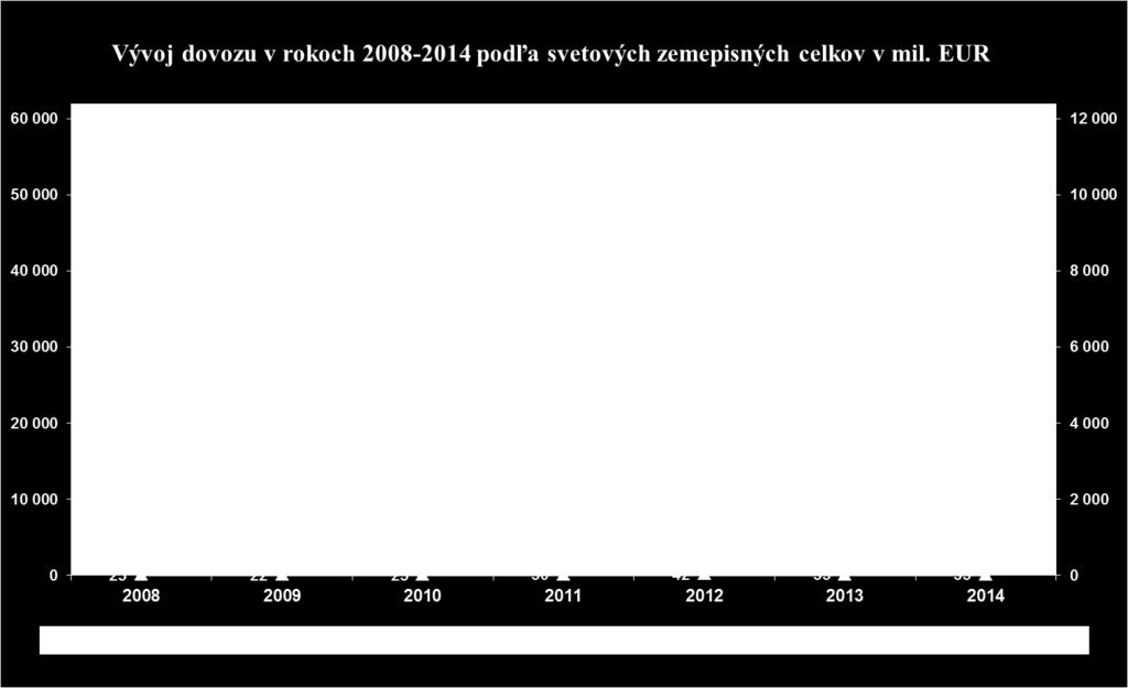 Export do Ameriky sa oproti predchádzajúcemu roku zvýšil iba o hodnotu 0,8 %.