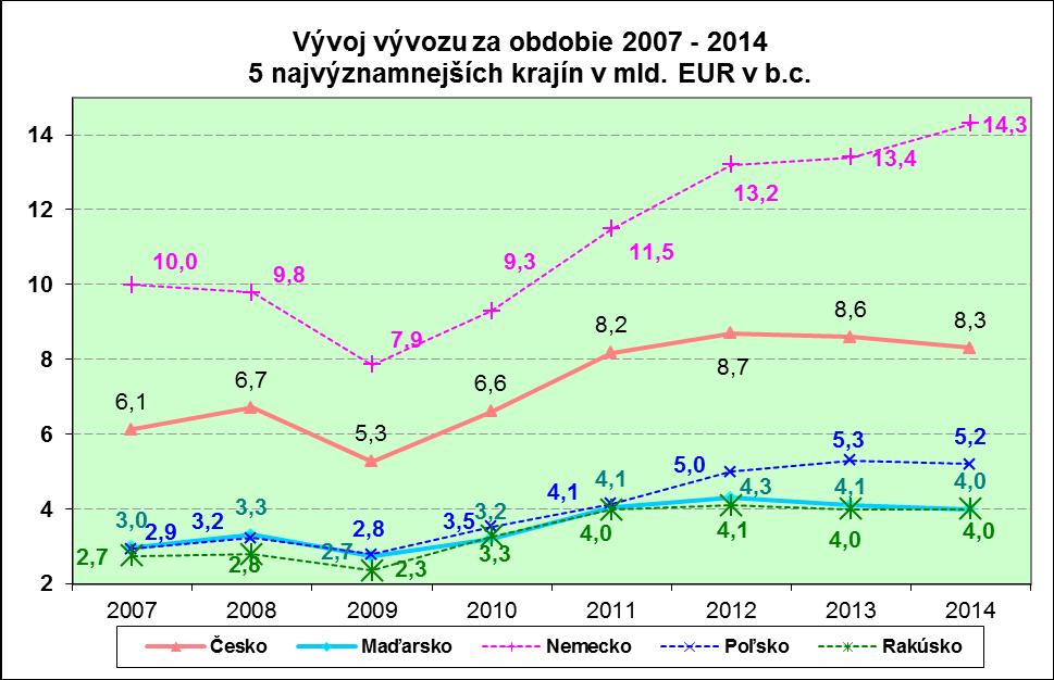 Nasledujúci graf zobrazuje vývoj vývozu do piatich najvýznamnejších krajín. Graf č.