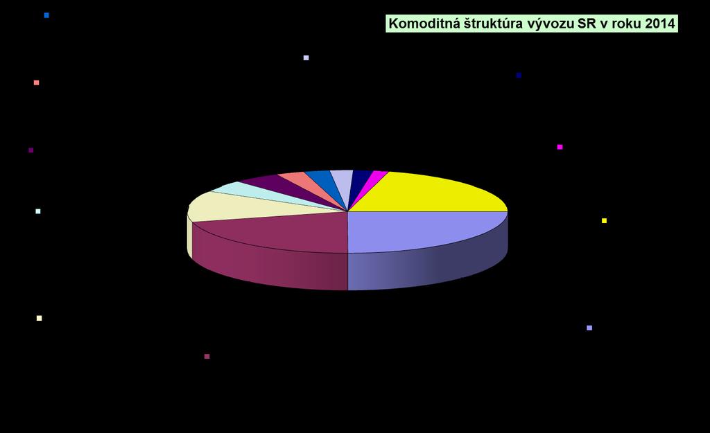 Tabuľka č. 6: Najvýznamnejšie dovozné komodity (kapitoly colného sadzobníka HS2) Import v mil.