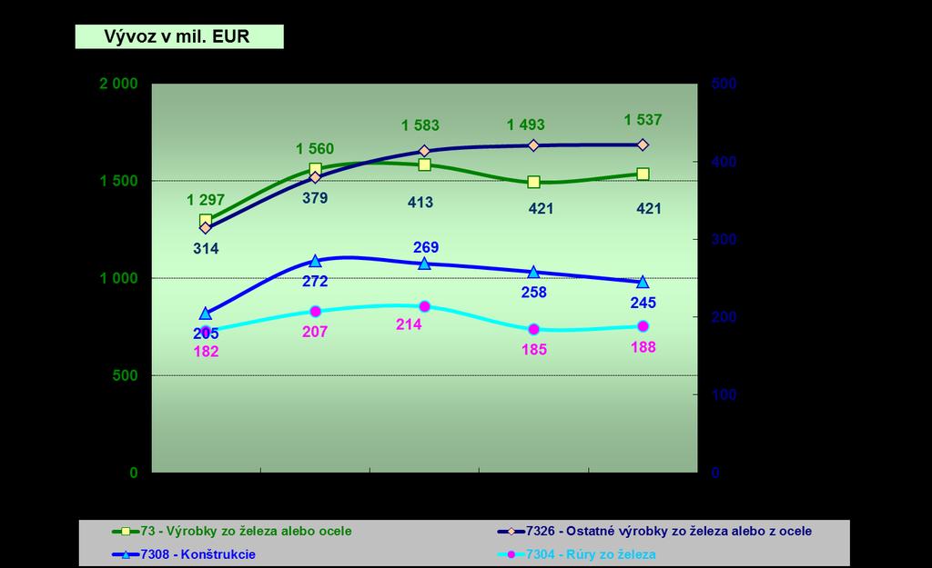 Dovoz plastov v roku 2014 medziročne vzrástol o 3,6 % na úroveň 2 435,1 mil. EUR.