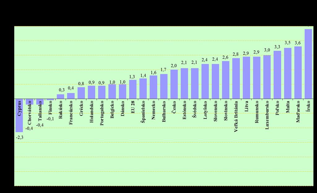 1. Makroekonomické súvislosti zahraničného obchodu Slovenskej republiky v roku 2014 Slovenská ekonomika rástla v roku 2014 rýchlejším tempom v porovnaní s rokom 2013.